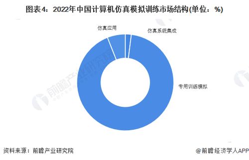 2023年中國計算機仿真行業(yè)發(fā)展現(xiàn)狀分析 專用模擬主導(dǎo)與系統(tǒng)服務(wù)深化