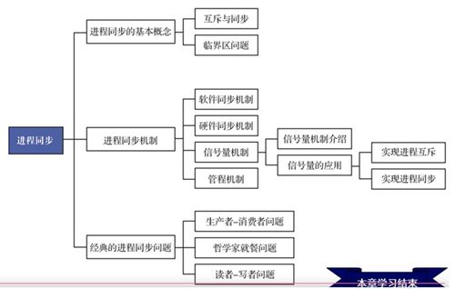 計(jì)算機(jī)操作系統(tǒng)（慕課版）第四章學(xué)習(xí)筆記 進(jìn)程同步與計(jì)算機(jī)系統(tǒng)服務(wù)