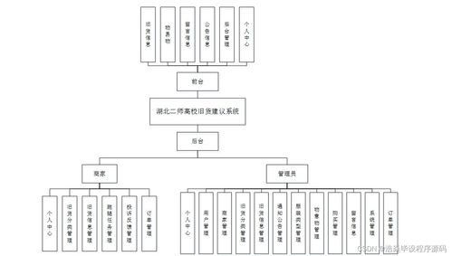 基于SSM的湖北二師高校舊貨交易系統(tǒng)設(shè)計(jì)與實(shí)現(xiàn)